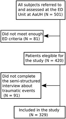 Prevalence of Various Traumatic Events Including Sexual Trauma in a Clinical Sample of Patients With an Eating Disorder